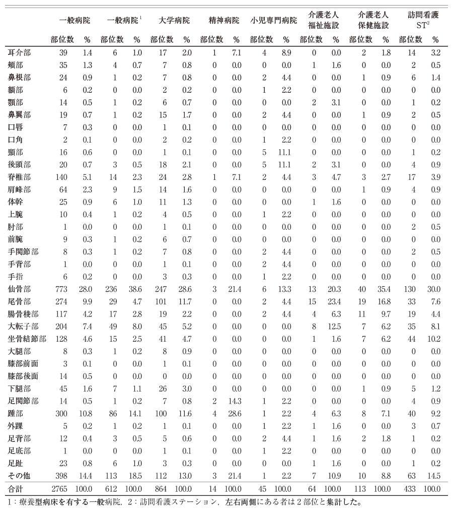 療養場所別褥瘡の保有部位