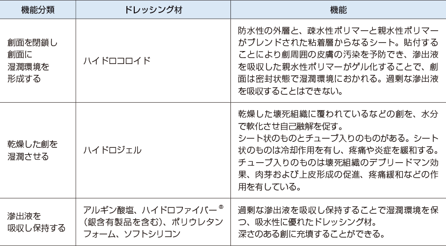 ドレッシング材の機能別分類