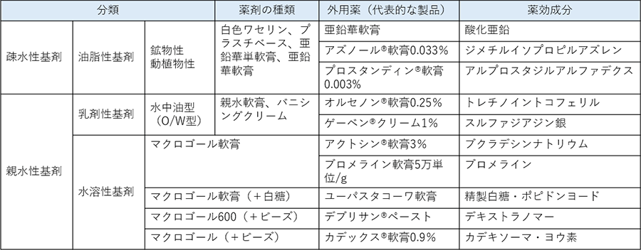 外用薬の軟膏基剤による分類