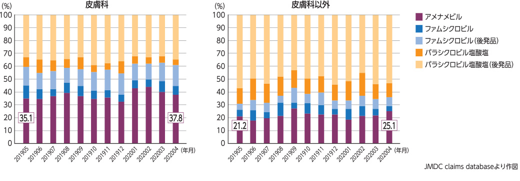 図2：帯状疱疹の推計患者における経口抗ヘルペスウイルス薬の処方比率の推移（診療科別）