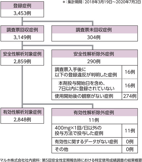 図3：アメナリーフ特定使用成績調査＊症例構成