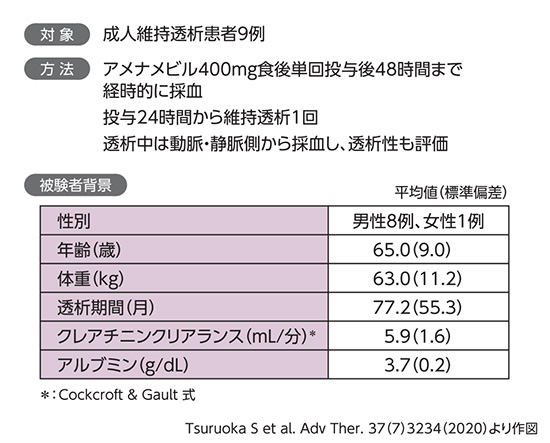 維持透析患者対象：アメナメビル透析性・PK試験 （JapicCTI-184242）