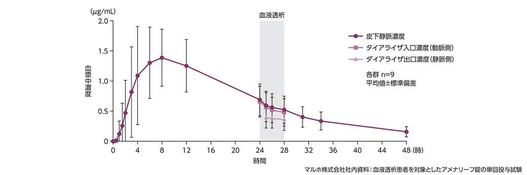 図3：血漿中アメナメビル濃度推移