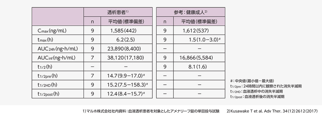 表：PKパラメータ（維持透析患者および健康成人）