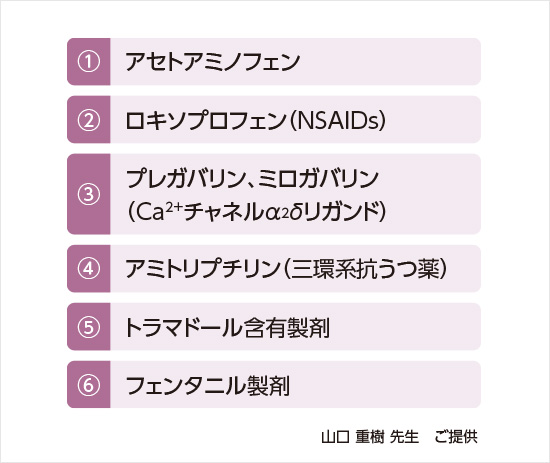 図2：日常診療においてZAPの治療に使用している 主な薬剤（私案）