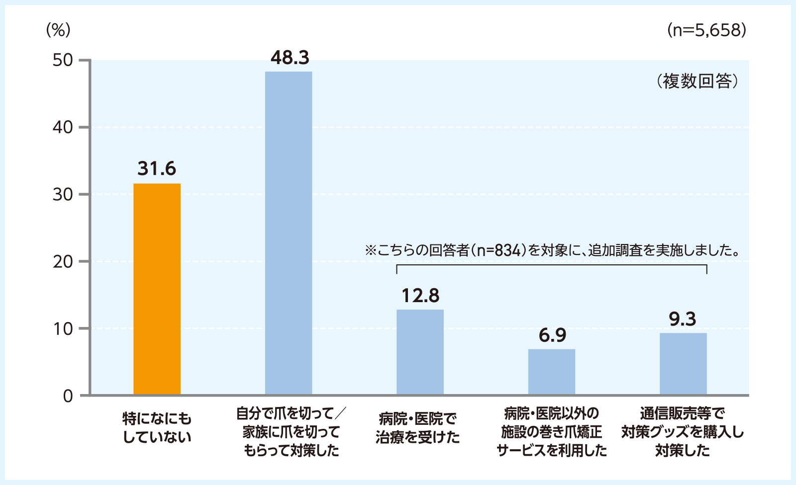 この1年間のうちあなたが行った対策を全てお知らせください。