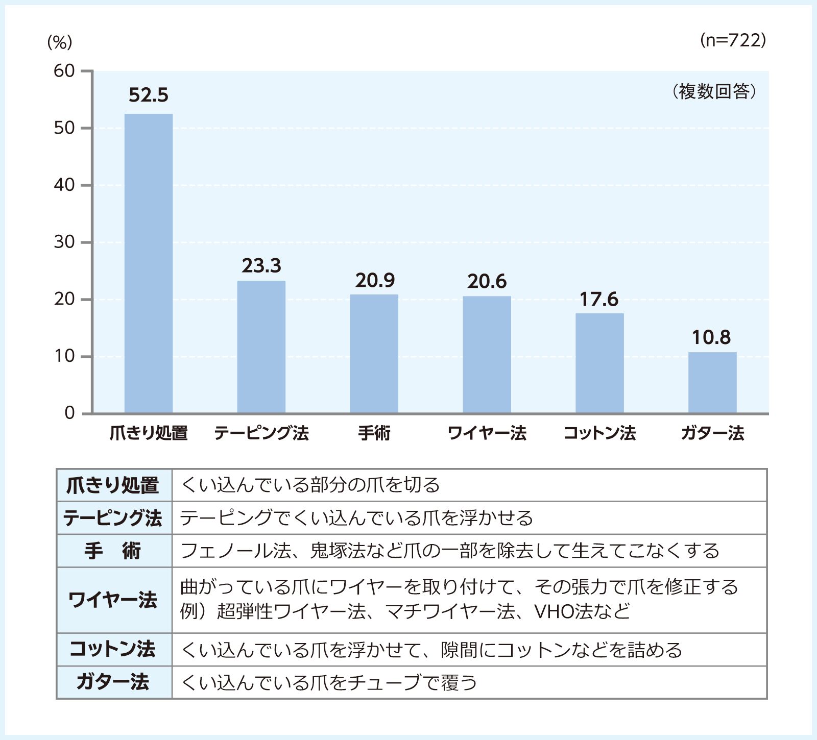 病院・医院で治療を受けた足の指の爪について、この1年間でどのような治療を受けられましたか。あてはまる治療内容をすべてお選びください。