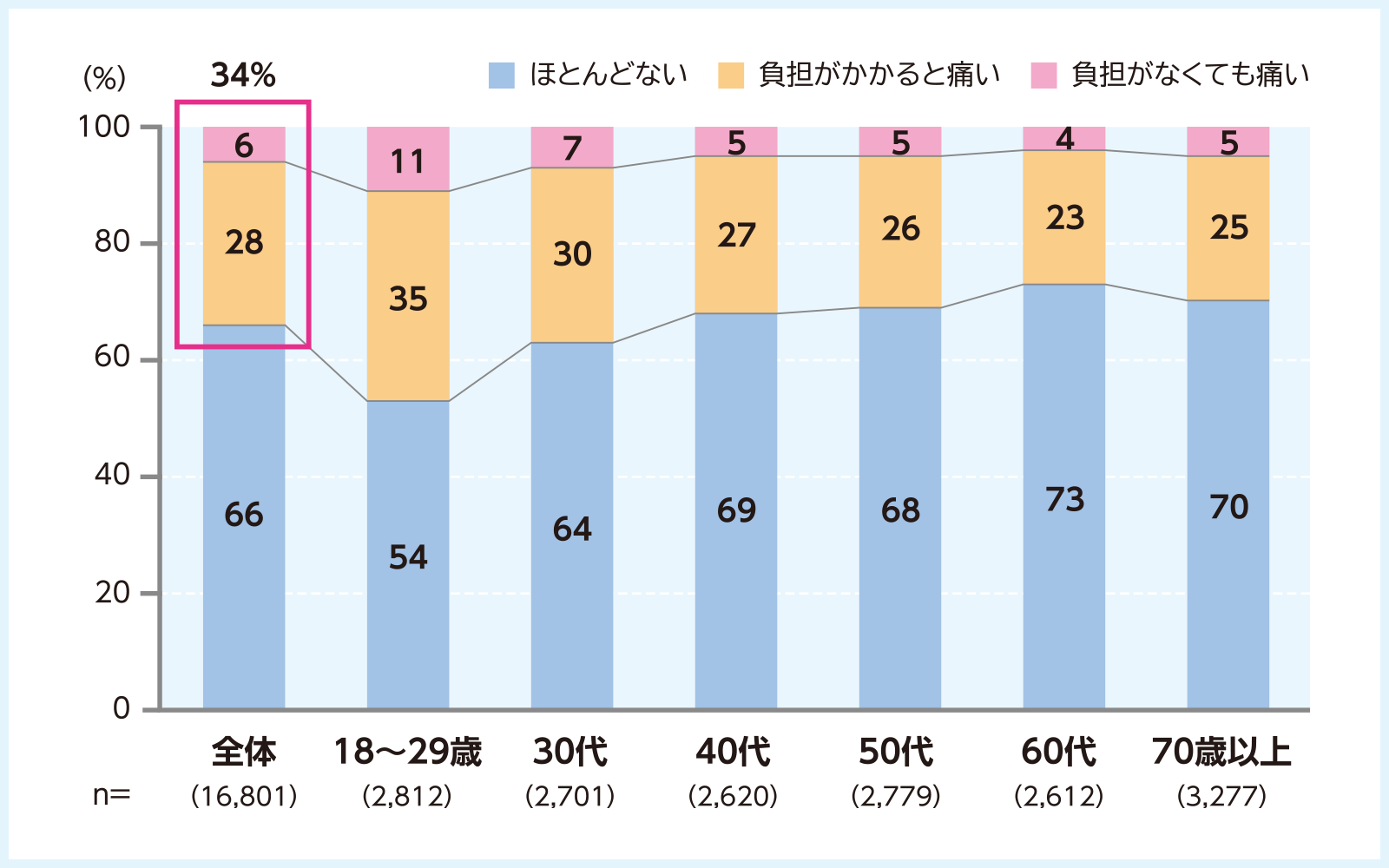 軽度以上の湾曲がある爪について、どの程度の痛みがありましたか。最も近いものをひとつお選びください。