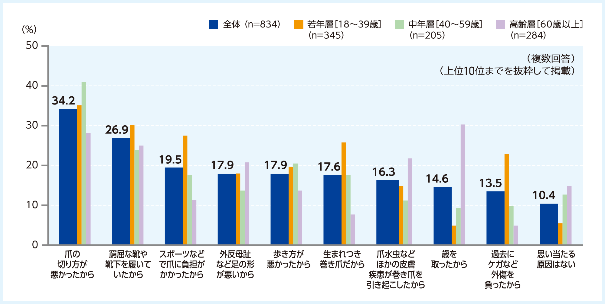 あなたが巻き爪になった理由に心当たりはありますか。あてはまるものをすべてお選びください。(追加調査ベース)