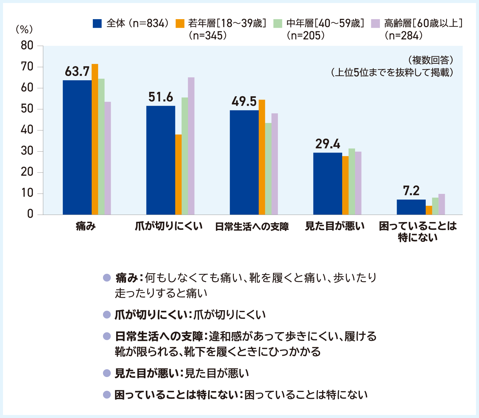 あなたは、巻き爪によって日常生活で困っていることがありますか。あてはまるものをすべてお選びください。