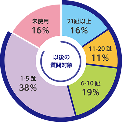 これまで巻き爪マイスターを何趾くらいに装着されましたか（両足装着は2趾とカウント）。