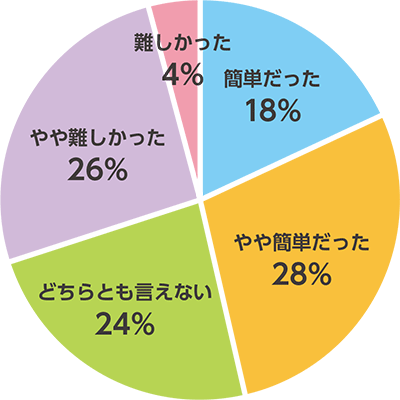 巻き爪マイスターを装着いただいて、手技の難易度はどのようにお感じになられましたか。