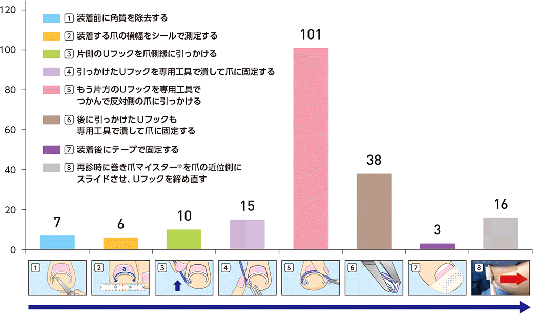 巻き爪マイスターの使用方法の中で手技が難しいと感じた工程はどこですか。（複数選択可）