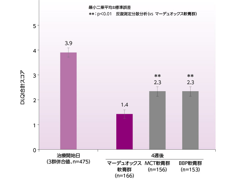 DLQI合計スコア