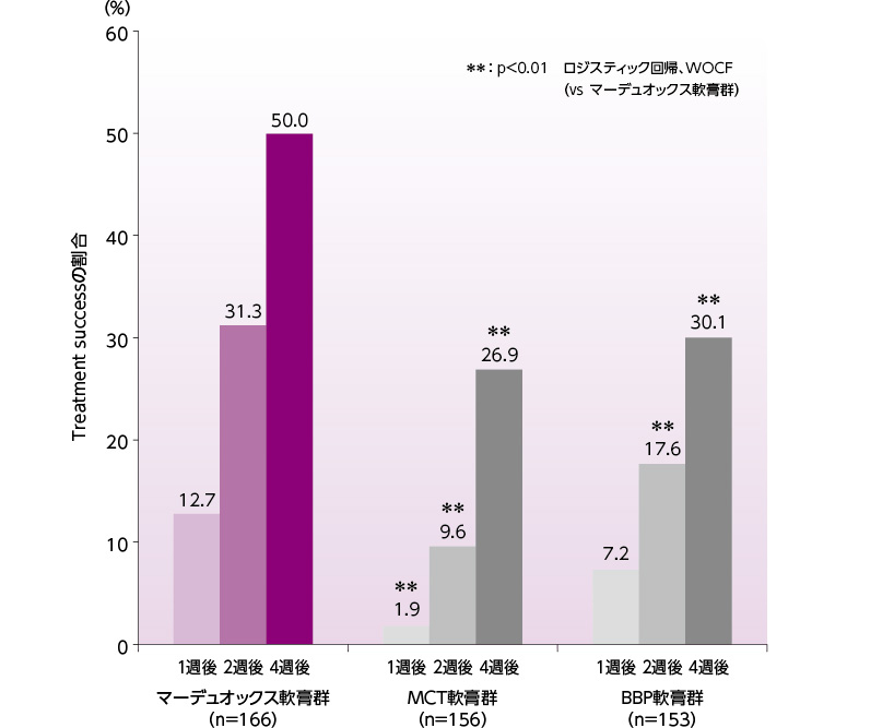 IGA Treatment successの割合