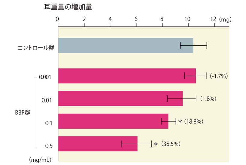 クロトン油耳浮腫抑制作用