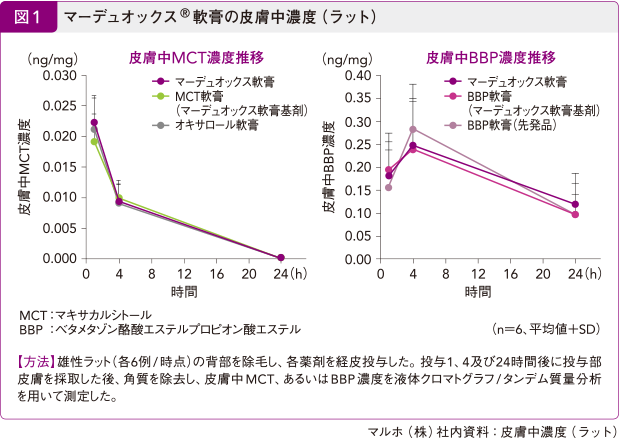 マーデュオックス軟膏の皮膚中濃度