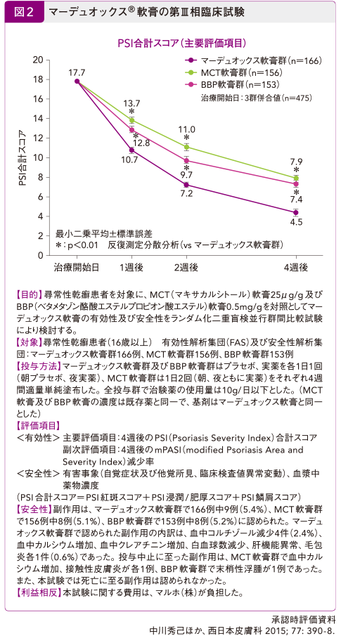 マーデュオックス軟膏の第Ⅲ相臨床試験