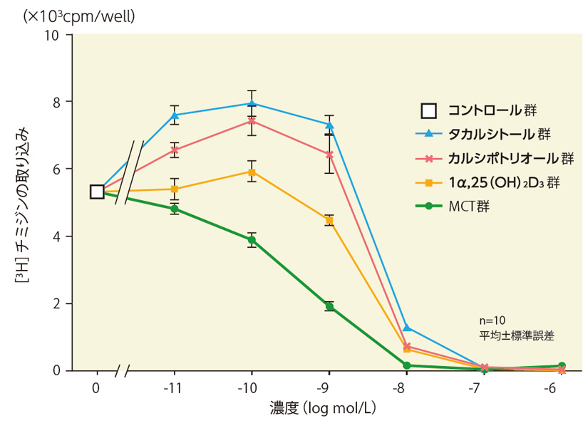 表皮角化細胞の増殖抑制作用