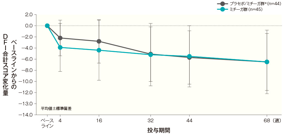 A）DFI合計スコア変化量の経時推移（長期投与期間FAS）