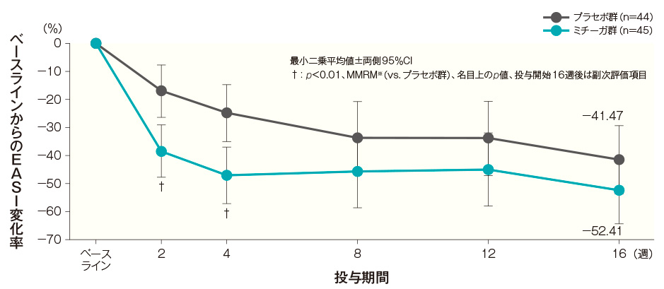 ベースラインから投与開始16週後までのEASI変化率の経時推移（FAS）（その他の評価項目）