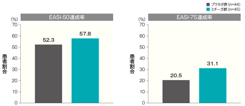 投与開始16週後のEASI-50達成率及びEASI-75達成率（FAS）