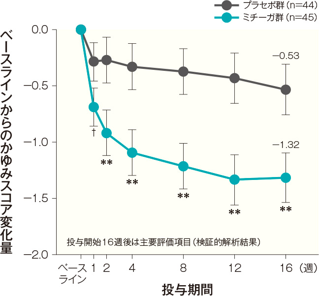 ベースラインから投与開始16週後までのかゆみスコア変化量の経時推移（FAS）（その他の評価項目）