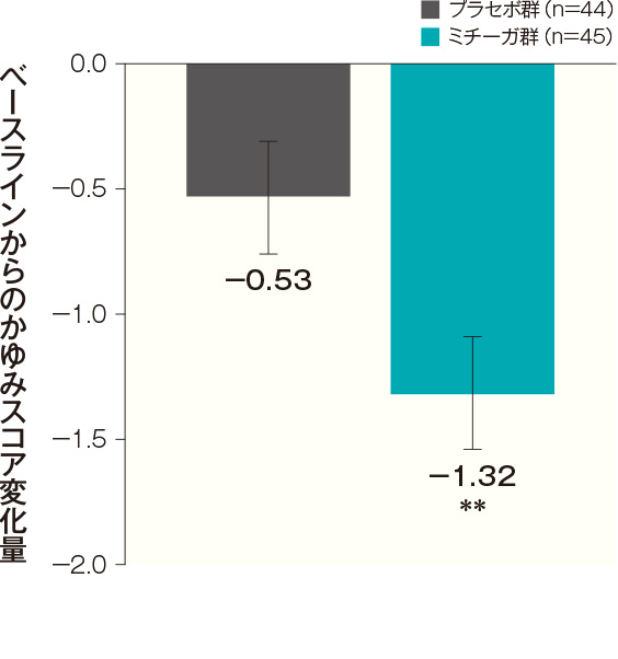 投与開始16週後のかゆみスコア変化量（FAS）（主要評価項目：検証的解析結果）