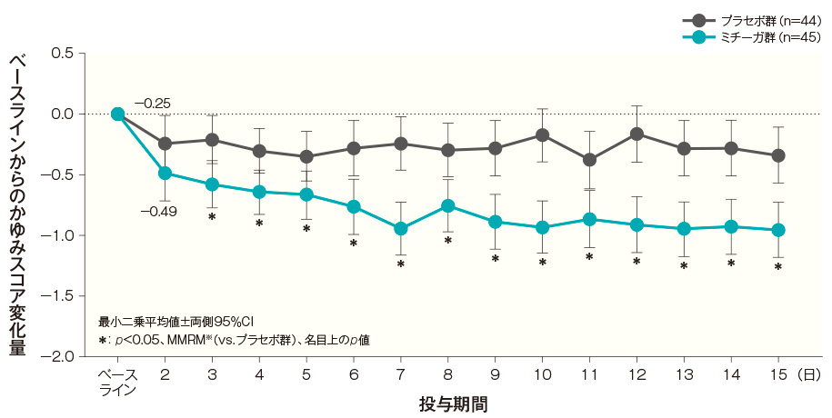 ベースラインから投与開始16週後までのかゆみスコア変化量の経時推移（FAS）（その他の評価項目）