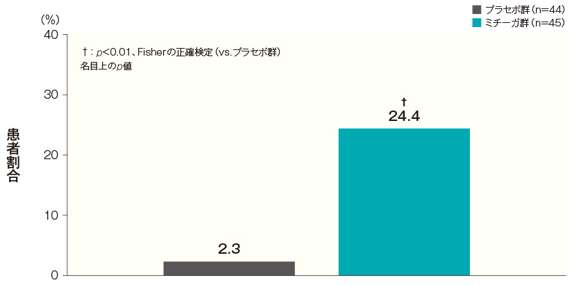 投与開始16週後のかゆみスコアが1以下になった患者の割合（FAS）