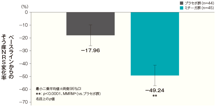 投与開始16週後のベースラインからのそう痒NRS変化率（FAS）