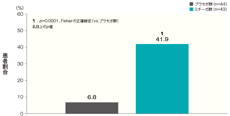 投与開始16週後のそう痒NRSがベースラインから4以上改善した患者の割合（FAS）