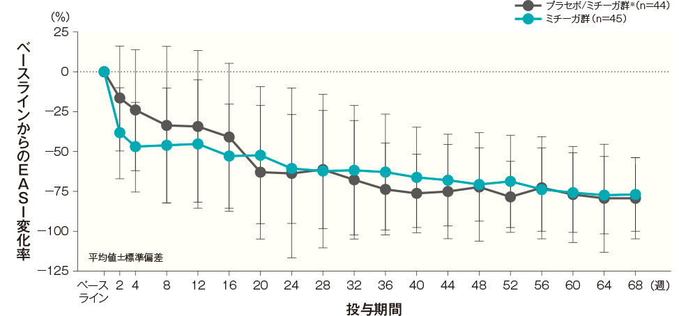 EASI変化率の経時推移（長期投与期間FAS）