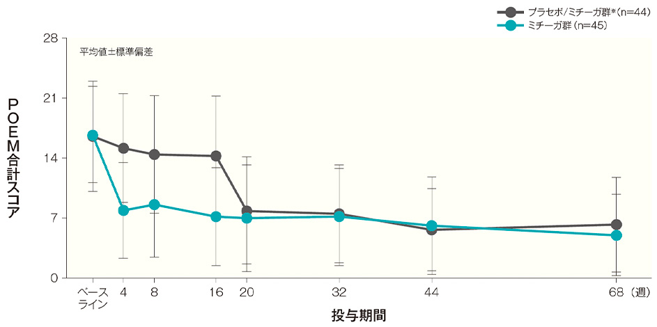 POEM合計スコアの経時推移（長期投与期間FAS）