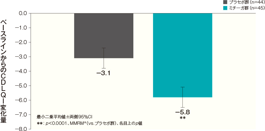 投与開始16週後までのベースラインからのCDLQIの変化量（FAS）