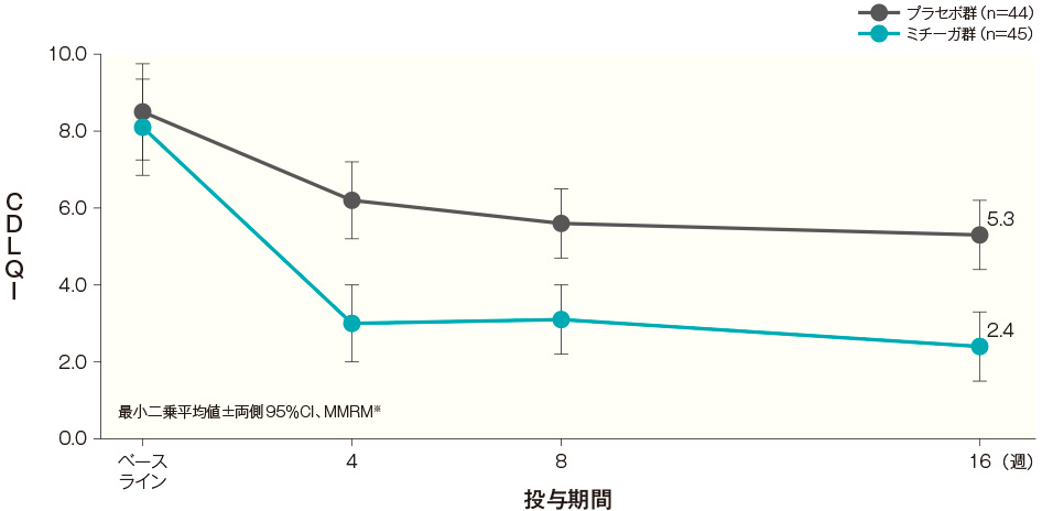 投与開始16週後までのCDLQI経時推移（FAS）