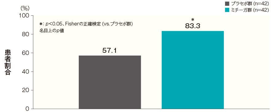 投与開始16週後のCDLQI合計スコアが2.5以上改善した患者の割合（FAS）