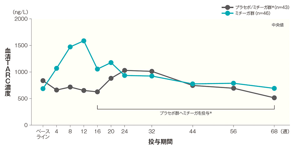 血清TARC値（中央値）の経時推移（長期投与期間SAF）