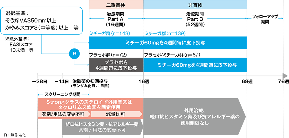 試験デザイン