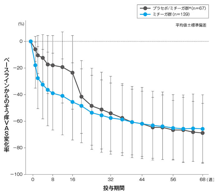 ベースラインからのそう痒VAS変化率の推移（長期投与期間FAS）