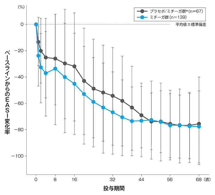 ベースラインからのEASI変化率の推移（長期投与期間FAS）