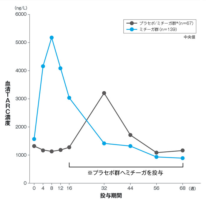 TARCの経時的推移（長期投与期間FAS）