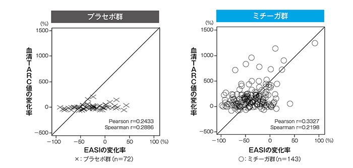 TARC値とEASIの相関性（投与開始4週後）（SAF）