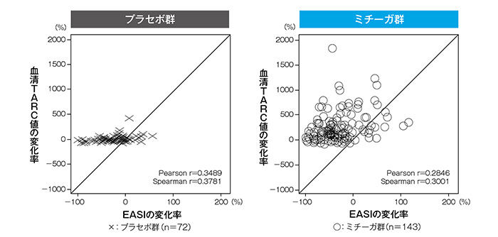 TARC値とEASIの相関性（投与開始8週後）（SAF）