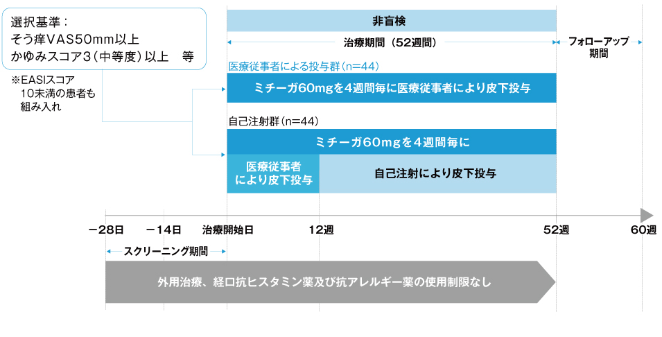 試験デザイン