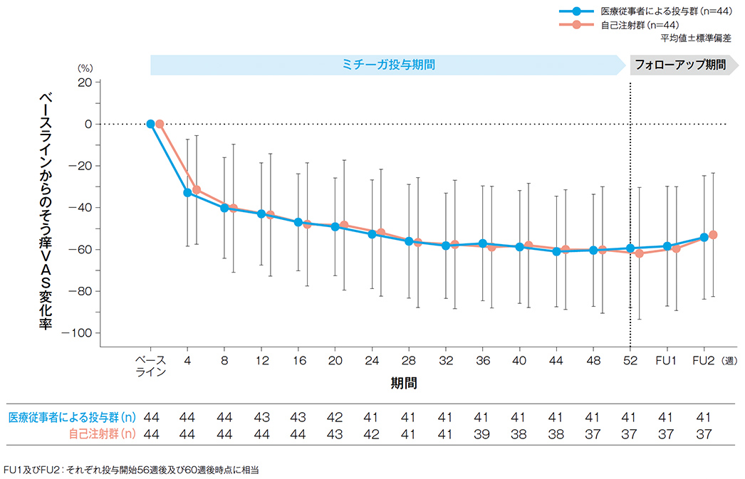 ベースラインからのそう痒VAS変化率の推移（FAS）