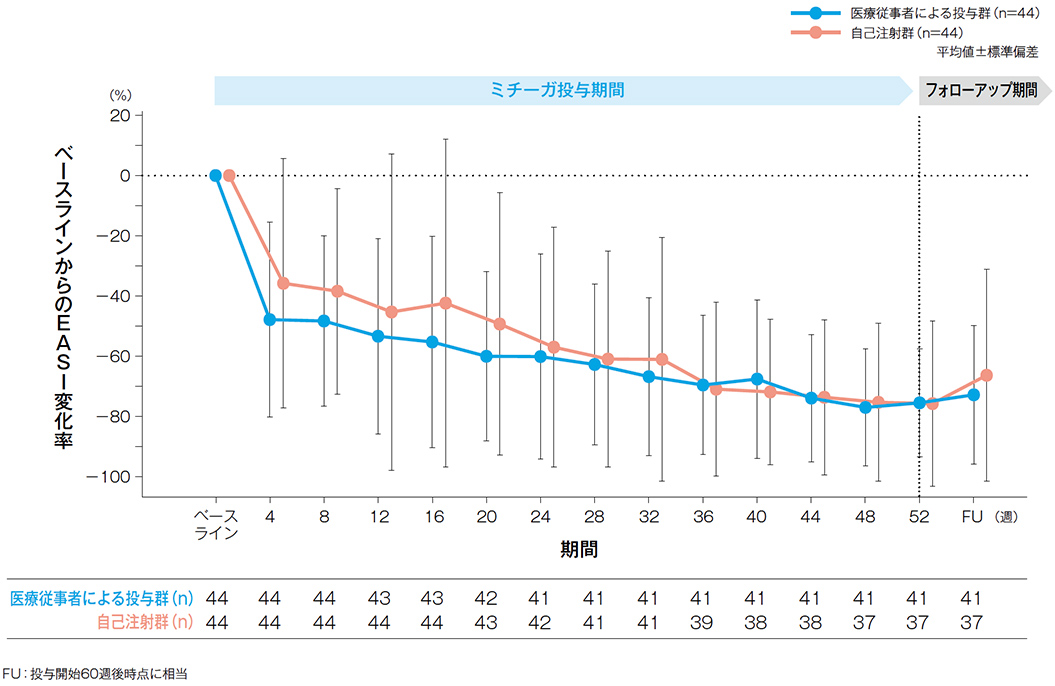 ベースラインからのEASI変化率の推移（FAS）