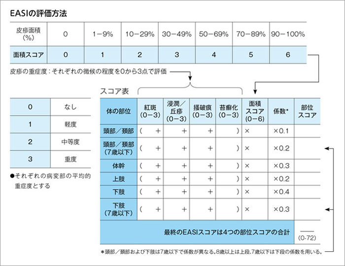 EASIの評価方法