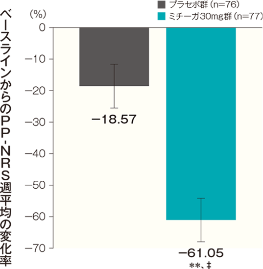 投与開始16週後のPP-NRS週平均の変化率（FAS）（主要評価項目：検証的解析結果）