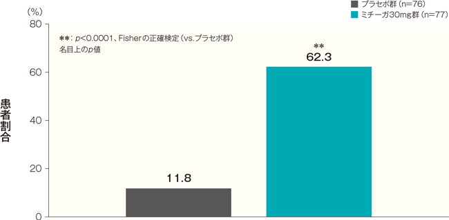 投与開始16週後のPP-NRS週平均がベースラインから4以上改善した患者の割合（FAS）